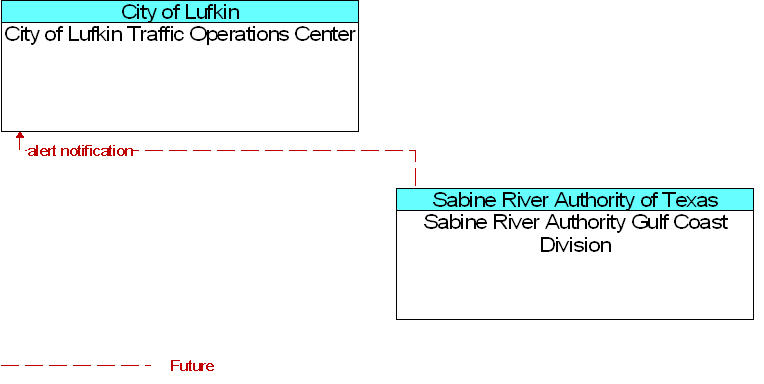 City of Lufkin Traffic Operations Center to Sabine River Authority Gulf Coast Division Interface Diagram
