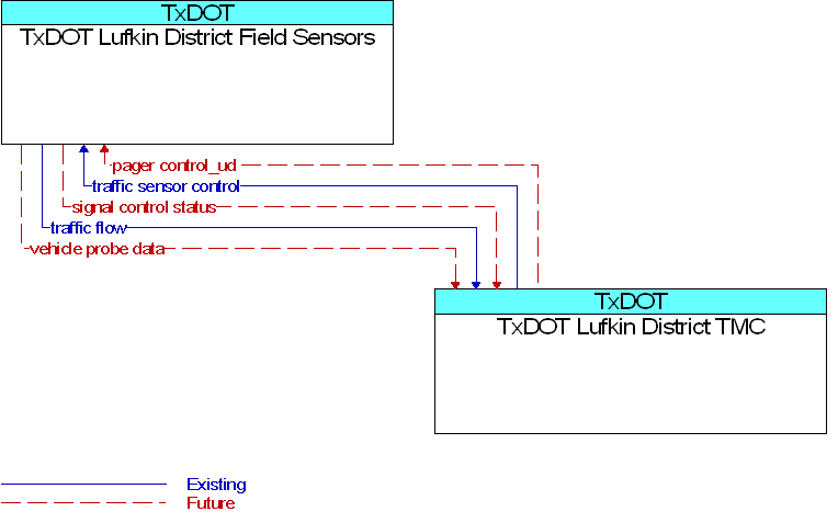 TxDOT Lufkin District Field Sensors to TxDOT Lufkin District TMC Interface Diagram