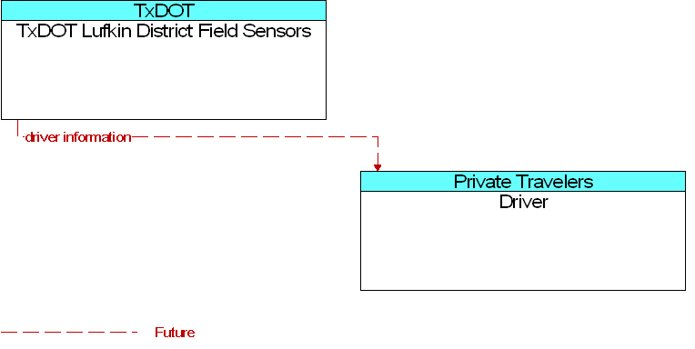 Driver to TxDOT Lufkin District Field Sensors Interface Diagram