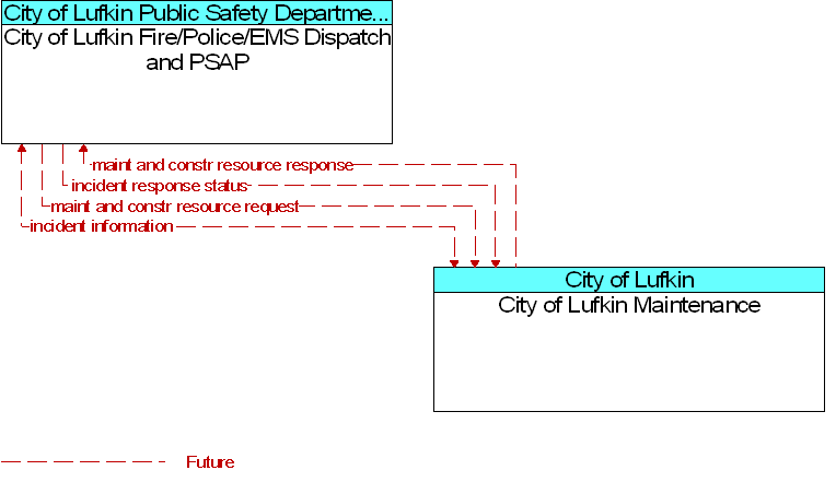 City of Lufkin Fire/Police/EMS Dispatch and PSAP to City of Lufkin Maintenance Interface Diagram