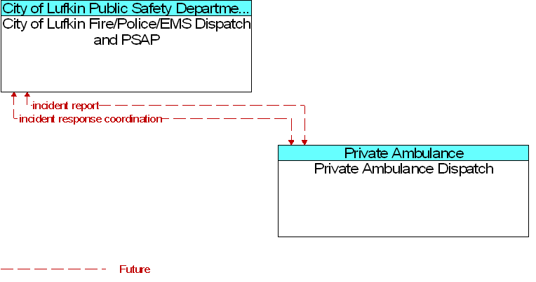 City of Lufkin Fire/Police/EMS Dispatch and PSAP to Private Ambulance Dispatch Interface Diagram