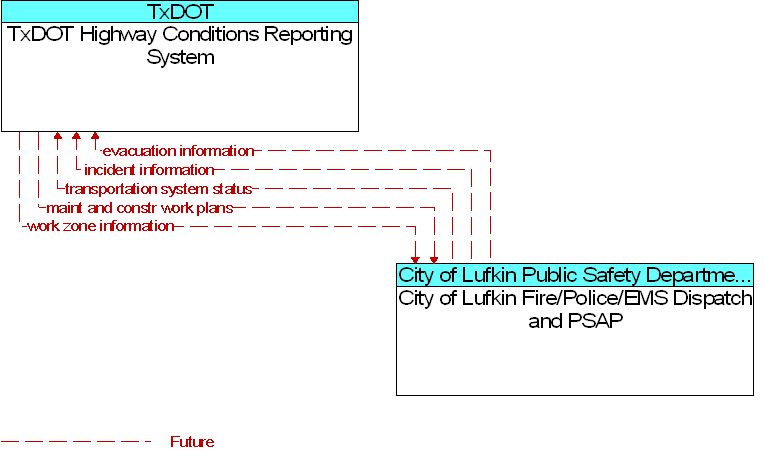 City of Lufkin Fire/Police/EMS Dispatch and PSAP to TxDOT Highway Conditions Reporting System Interface Diagram