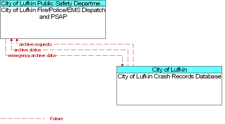 City of Lufkin Crash Records Database to City of Lufkin Fire/Police/EMS Dispatch and PSAP Interface Diagram