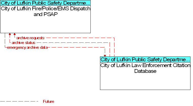 City of Lufkin Fire/Police/EMS Dispatch and PSAP to City of Lufkin Law Enforcement Citation Database Interface Diagram