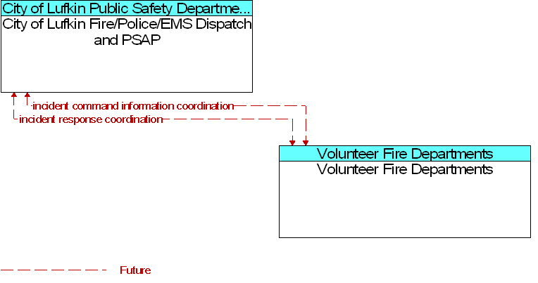City of Lufkin Fire/Police/EMS Dispatch and PSAP to Volunteer Fire Departments Interface Diagram