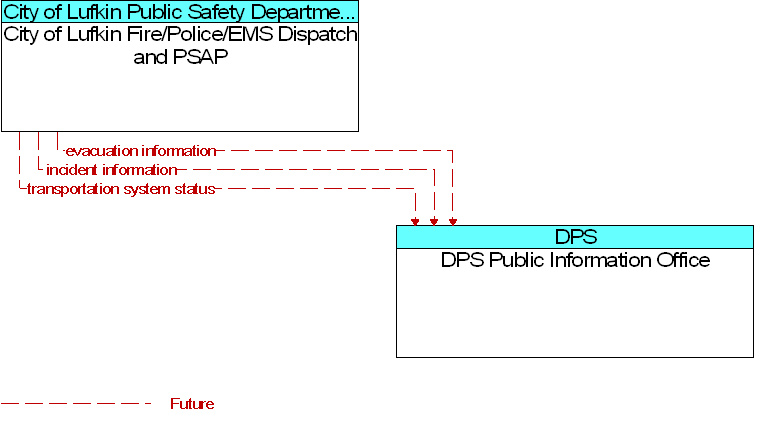 City of Lufkin Fire/Police/EMS Dispatch and PSAP to DPS Public Information Office Interface Diagram