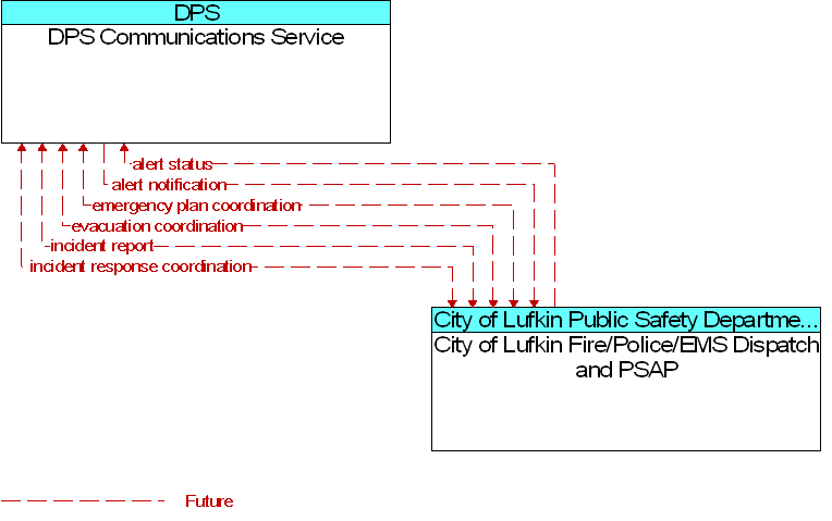 City of Lufkin Fire/Police/EMS Dispatch and PSAP to DPS Communications Service Interface Diagram