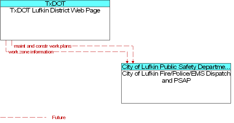 City of Lufkin Fire/Police/EMS Dispatch and PSAP to TxDOT Lufkin District Web Page Interface Diagram