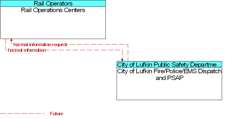 City of Lufkin Fire/Police/EMS Dispatch and PSAP to Rail Operations Centers Interface Diagram