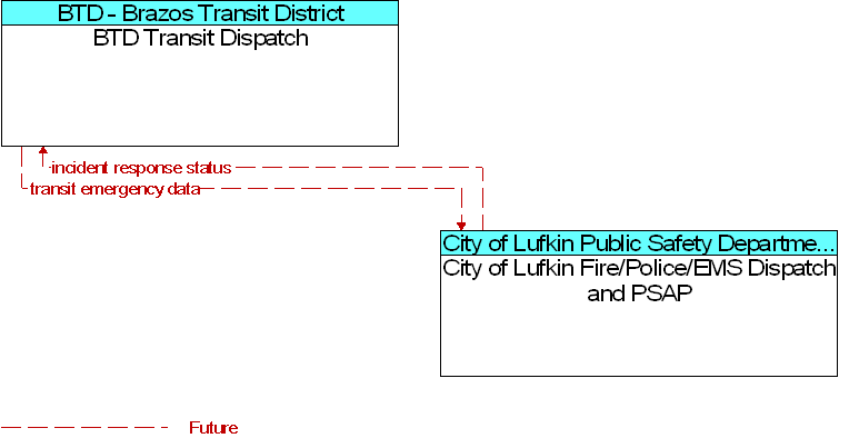 BTD Transit Dispatch to City of Lufkin Fire/Police/EMS Dispatch and PSAP Interface Diagram