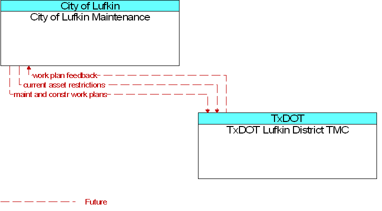 City of Lufkin Maintenance to TxDOT Lufkin District TMC Interface Diagram