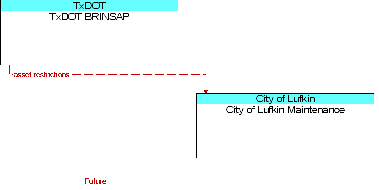 City of Lufkin Maintenance to TxDOT BRINSAP Interface Diagram