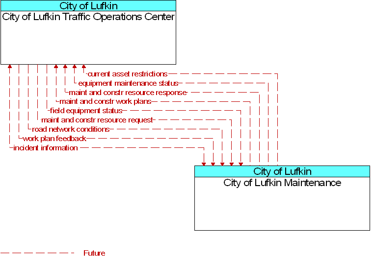 City of Lufkin Maintenance to City of Lufkin Traffic Operations Center Interface Diagram