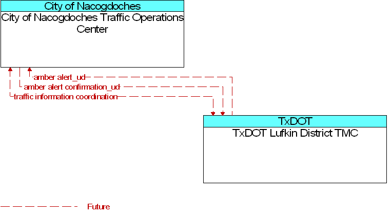 City of Nacogdoches Traffic Operations Center to TxDOT Lufkin District TMC Interface Diagram