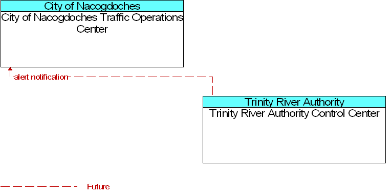 City of Nacogdoches Traffic Operations Center to Trinity River Authority Control Center Interface Diagram