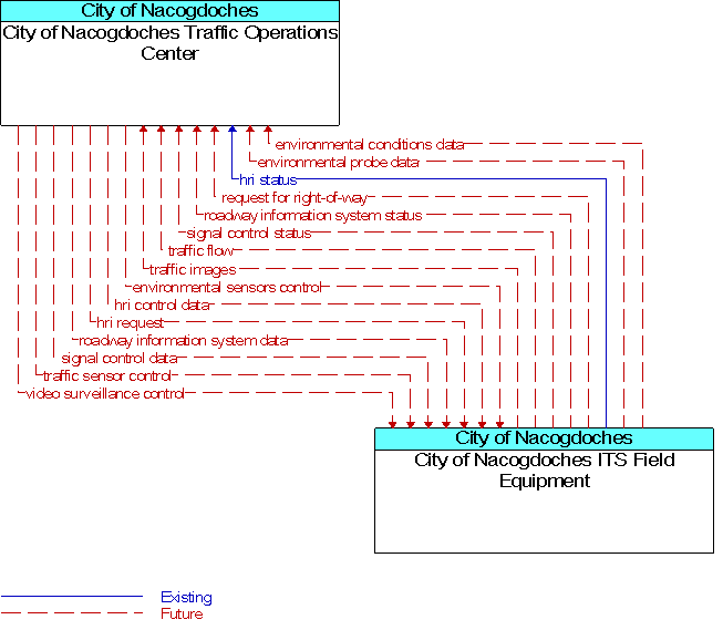 City of Nacogdoches ITS Field Equipment to City of Nacogdoches Traffic Operations Center Interface Diagram