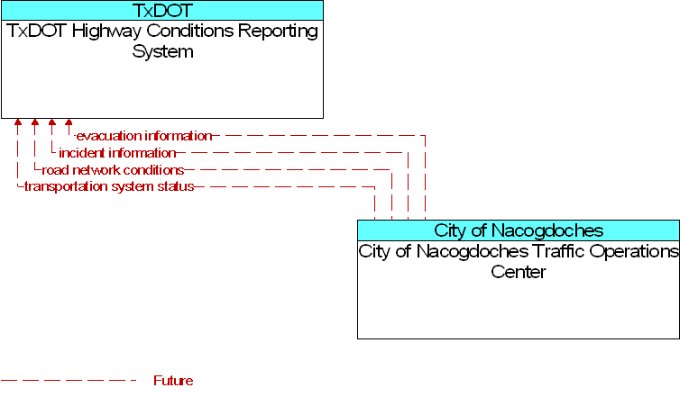 City of Nacogdoches Traffic Operations Center to TxDOT Highway Conditions Reporting System Interface Diagram