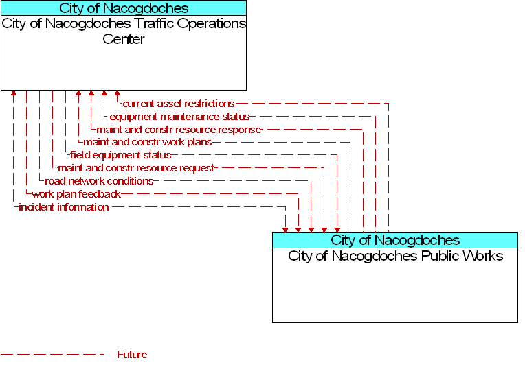 City of Nacogdoches Public Works to City of Nacogdoches Traffic Operations Center Interface Diagram
