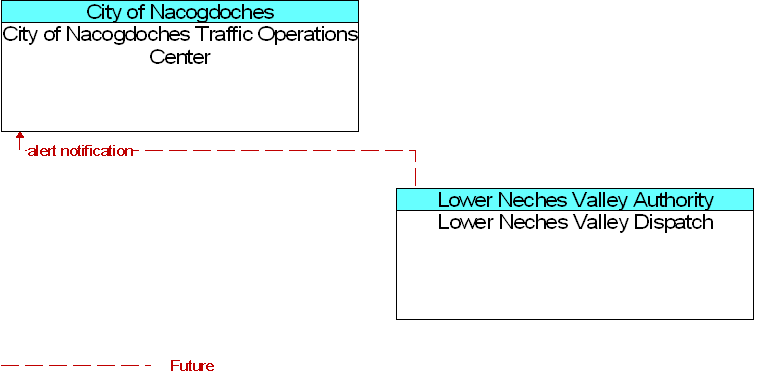 City of Nacogdoches Traffic Operations Center to Lower Neches Valley Dispatch Interface Diagram