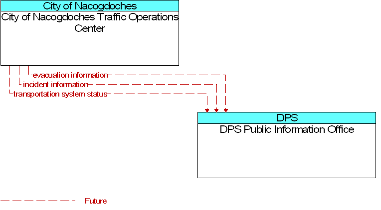 City of Nacogdoches Traffic Operations Center to DPS Public Information Office Interface Diagram