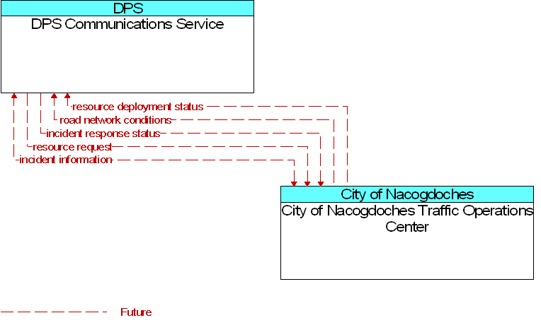 City of Nacogdoches Traffic Operations Center to DPS Communications Service Interface Diagram