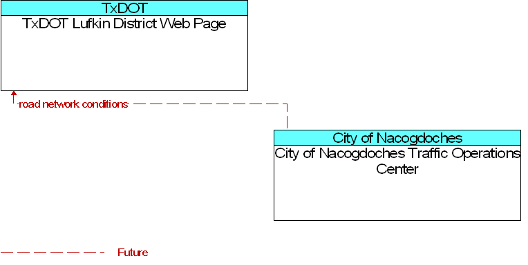 City of Nacogdoches Traffic Operations Center to TxDOT Lufkin District Web Page Interface Diagram