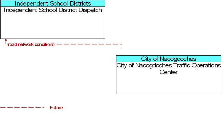 City of Nacogdoches Traffic Operations Center to Independent School District Dispatch Interface Diagram