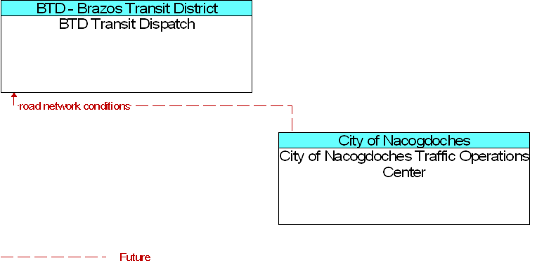 BTD Transit Dispatch to City of Nacogdoches Traffic Operations Center Interface Diagram