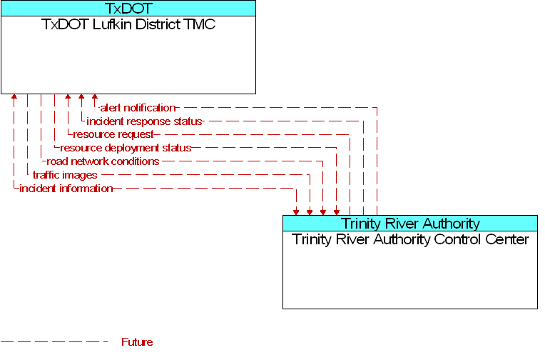 Trinity River Authority Control Center to TxDOT Lufkin District TMC Interface Diagram