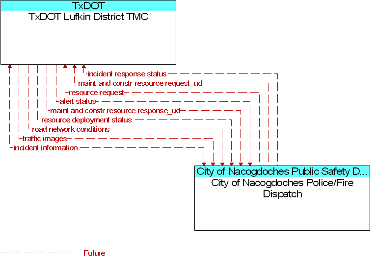 City of Nacogdoches Police/Fire Dispatch to TxDOT Lufkin District TMC Interface Diagram