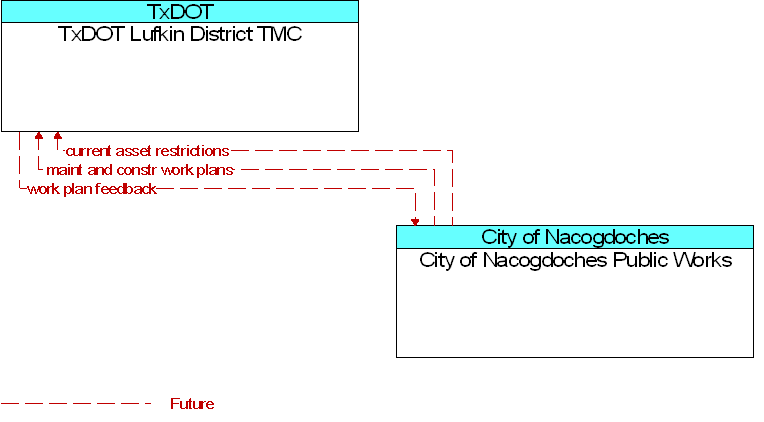 City of Nacogdoches Public Works to TxDOT Lufkin District TMC Interface Diagram