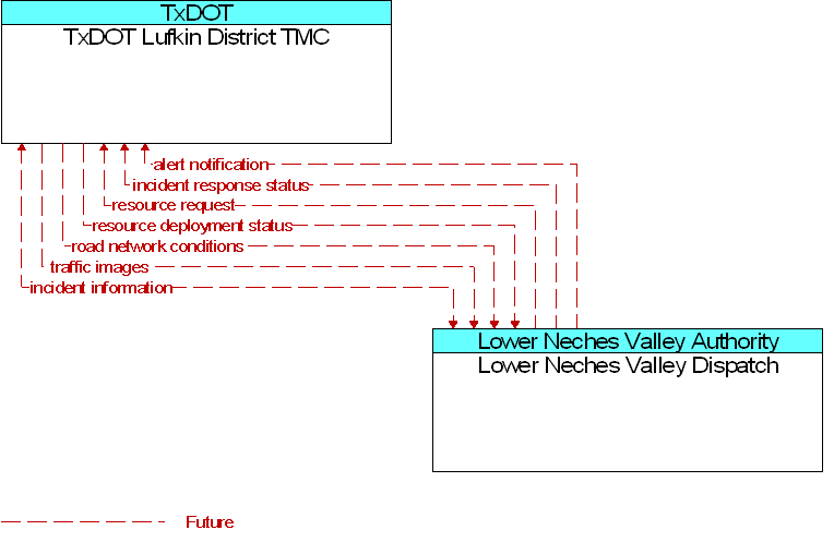 Lower Neches Valley Dispatch to TxDOT Lufkin District TMC Interface Diagram