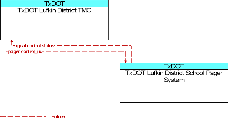 TxDOT Lufkin District School Pager System to TxDOT Lufkin District TMC Interface Diagram