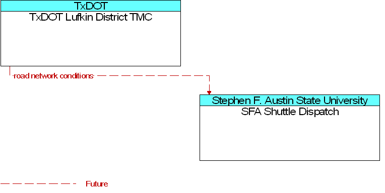 SFA Shuttle Dispatch to TxDOT Lufkin District TMC Interface Diagram