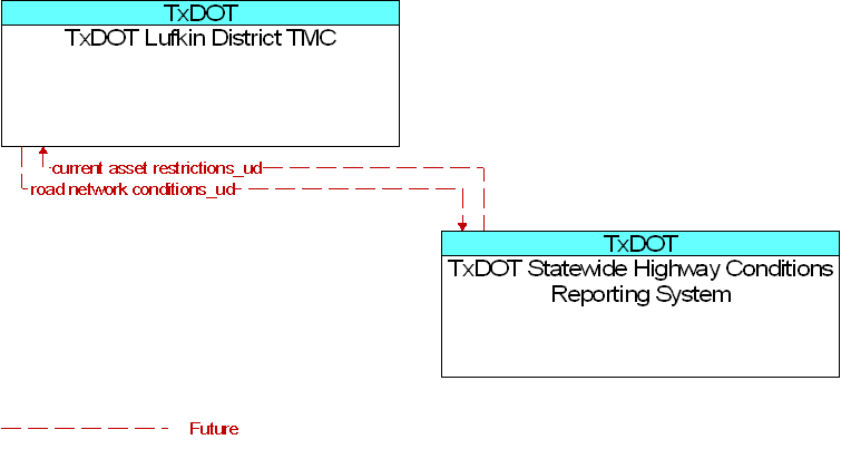 TxDOT Lufkin District TMC to TxDOT Statewide Highway Conditions Reporting System Interface Diagram
