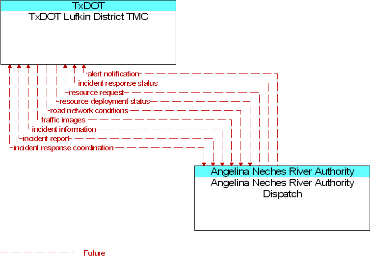Angelina Neches River Authority Dispatch to TxDOT Lufkin District TMC Interface Diagram