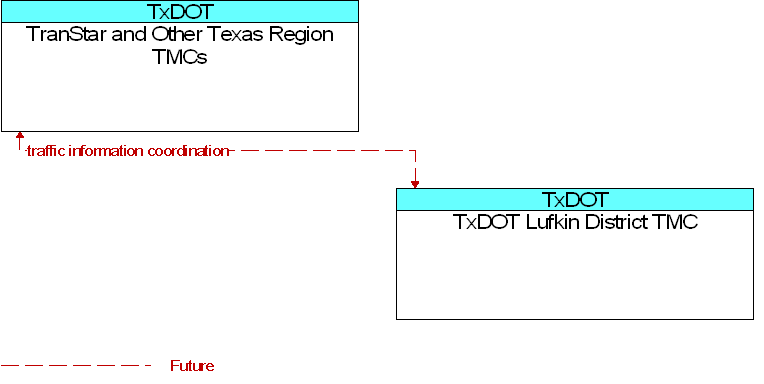 TranStar and Other Texas Region TMCs to TxDOT Lufkin District TMC Interface Diagram