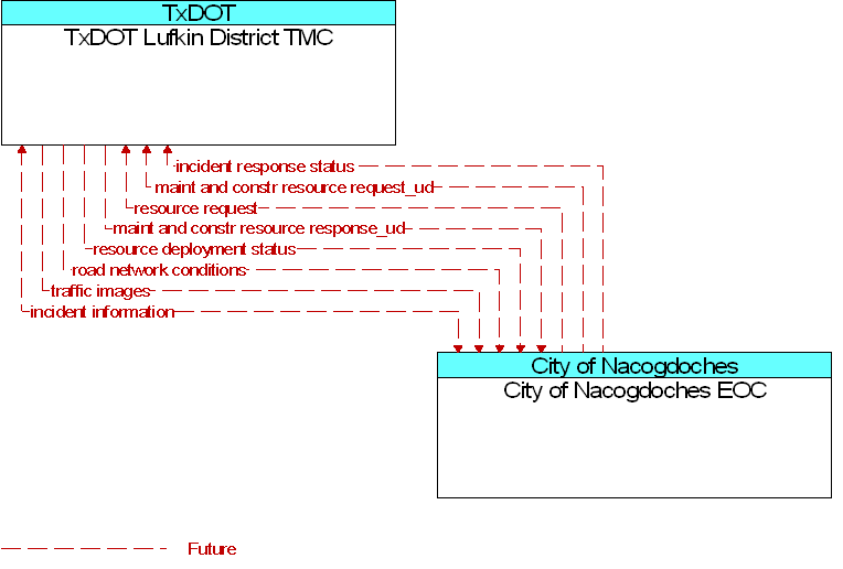 City of Nacogdoches EOC to TxDOT Lufkin District TMC Interface Diagram