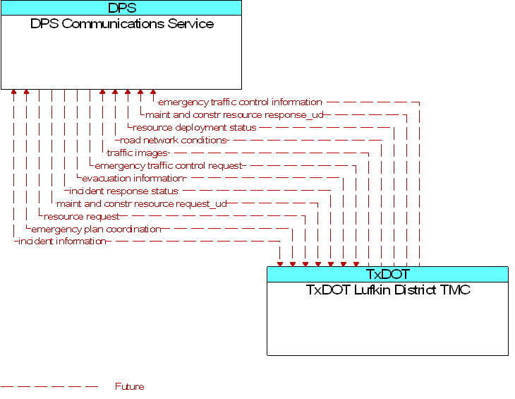 DPS Communications Service to TxDOT Lufkin District TMC Interface Diagram