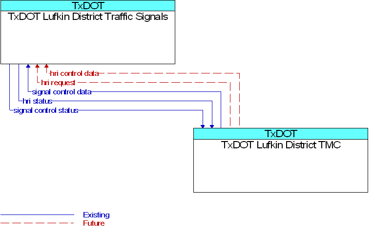 TxDOT Lufkin District TMC to TxDOT Lufkin District Traffic Signals Interface Diagram