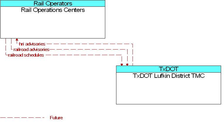 Rail Operations Centers to TxDOT Lufkin District TMC Interface Diagram