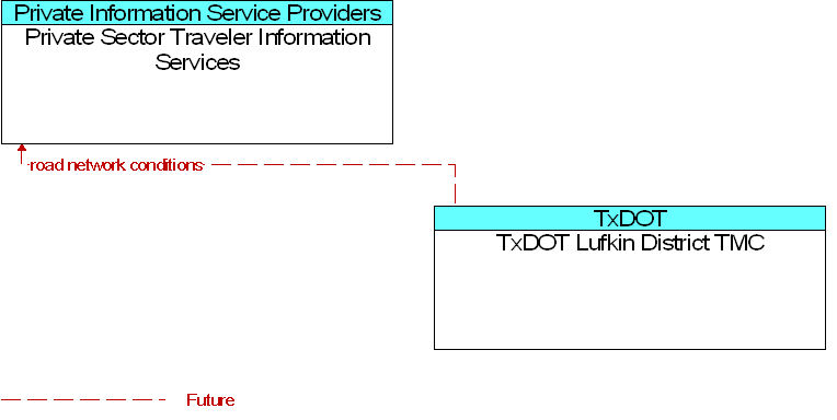 Private Sector Traveler Information Services to TxDOT Lufkin District TMC Interface Diagram