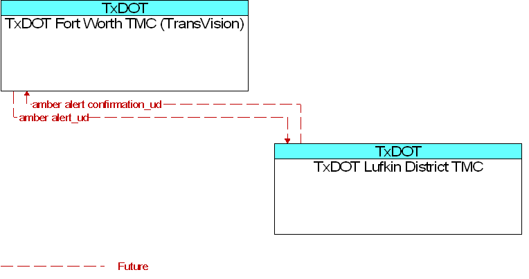 TxDOT Fort Worth TMC (TransVision) to TxDOT Lufkin District TMC Interface Diagram