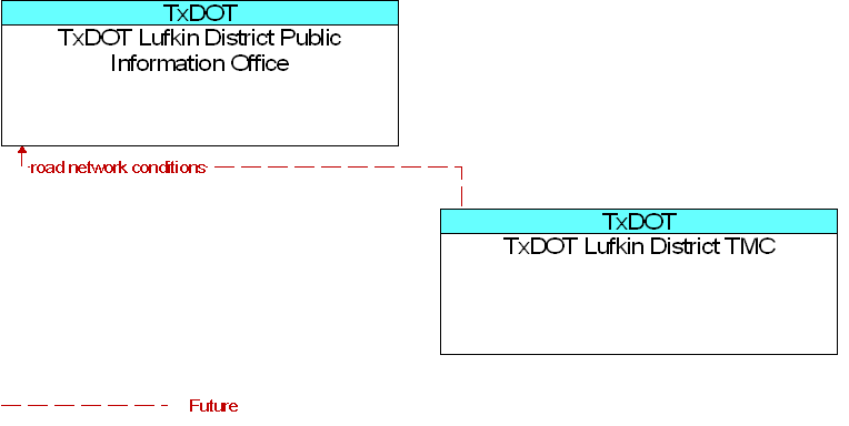 TxDOT Lufkin District Public Information Office to TxDOT Lufkin District TMC Interface Diagram