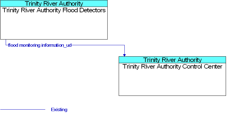 Trinity River Authority Control Center to Trinity River Authority Flood Detectors Interface Diagram