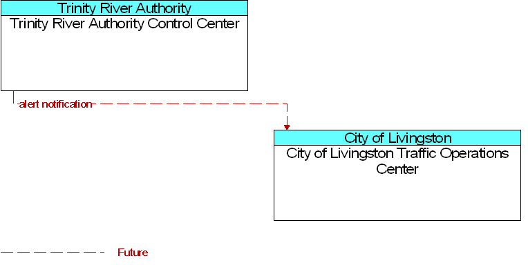 City of Livingston Traffic Operations Center to Trinity River Authority Control Center Interface Diagram