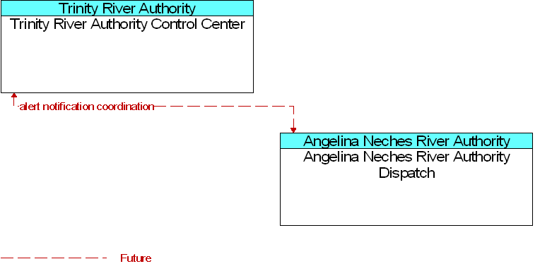 Angelina Neches River Authority Dispatch to Trinity River Authority Control Center Interface Diagram