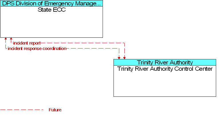 State EOC to Trinity River Authority Control Center Interface Diagram