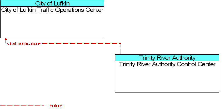 City of Lufkin Traffic Operations Center to Trinity River Authority Control Center Interface Diagram