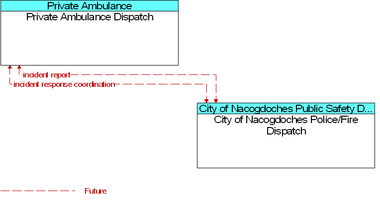 City of Nacogdoches Police/Fire Dispatch to Private Ambulance Dispatch Interface Diagram